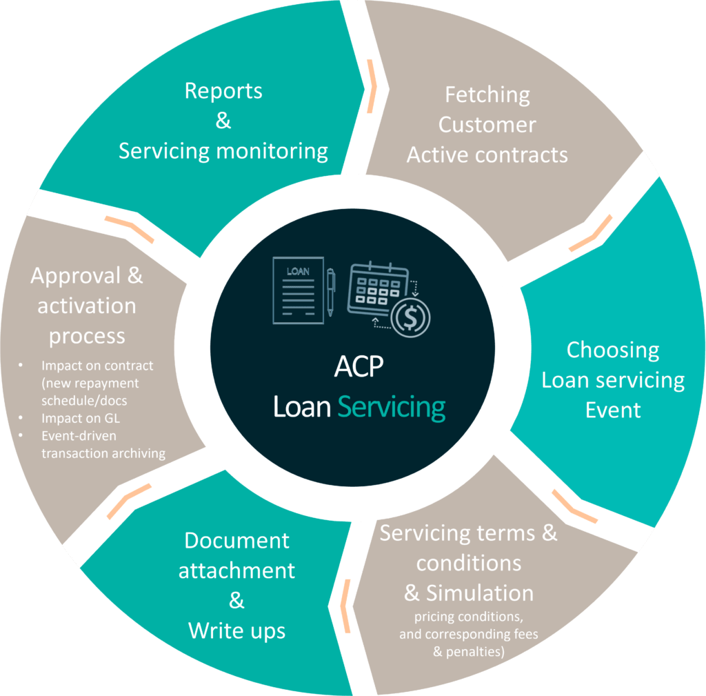 ACP Loan Servicing automated process